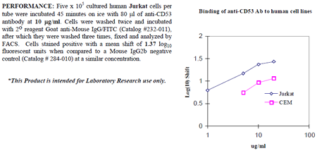 Anti-CD53 (human), clone 63.5A3