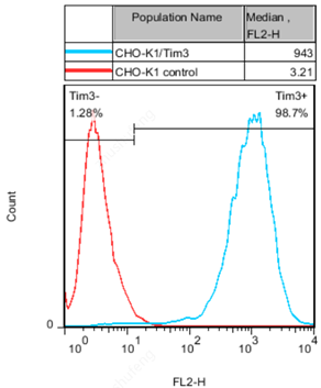 CHO-K1/Tim3 Stable Cell Line