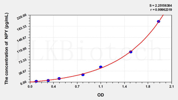 Mouse NPY (Neuropeptide Y) ELISA Kit