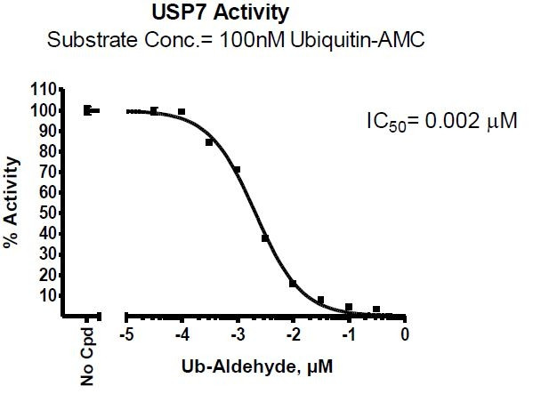 USP7 Inhibitor Screening Assay Kit