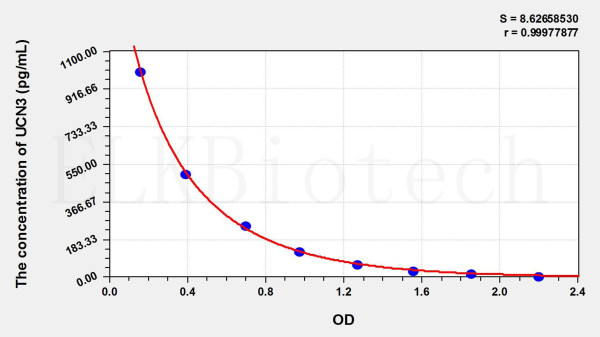 Mouse UCN3 (Urocortin 3) ELISA Kit