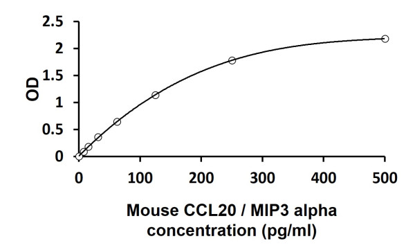Mouse CCL20 / MIP3 alpha ELISA Kit