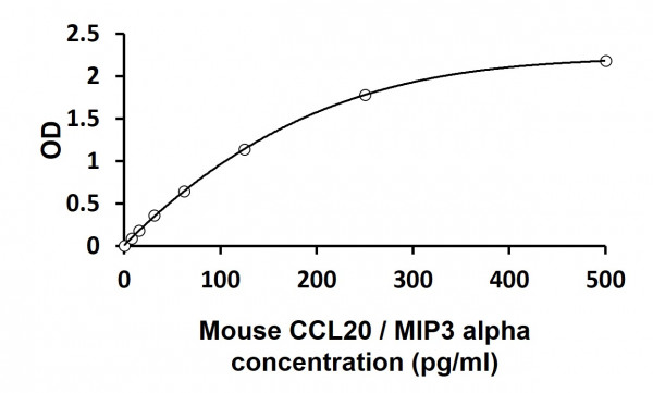 Mouse CCL20 / MIP3 alpha ELISA Kit