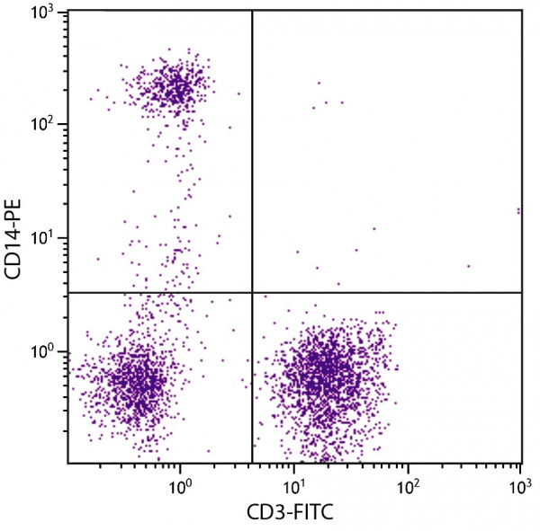 Anti-CD14 (PE), clone UCHM-1