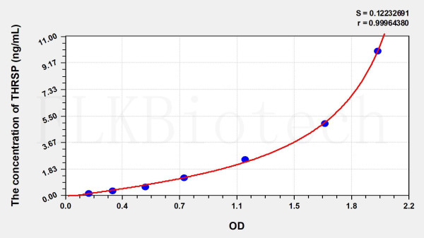 Human THRSP (Thyroid Hormone Responsive) ELISA Kit