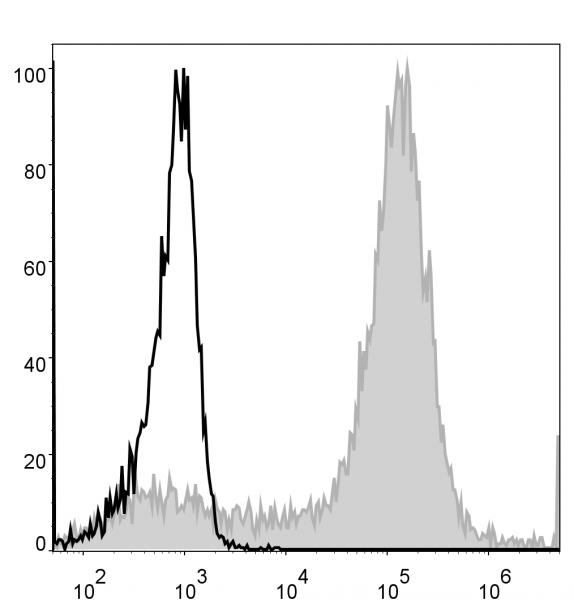 Anti-Mouse/Human CD11b (PE Conjugated) [M1/70](AGEL0307)