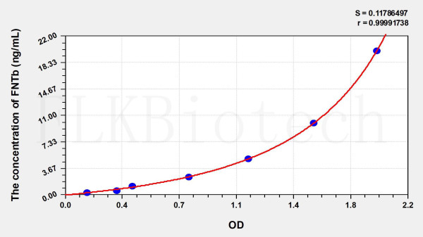 Human FNTb (Farnesyltransferase Beta) ELISA Kit