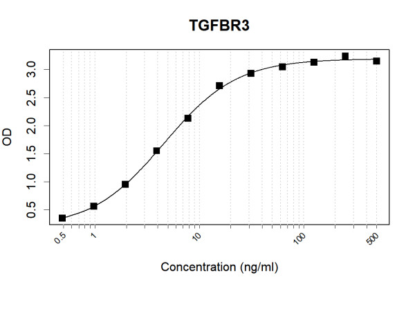 Anti-Human TGFBR3 Antibody Pair