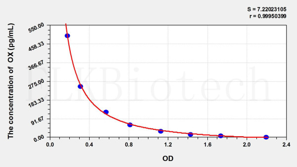 Mouse OX (Orexin) ELISA Kit