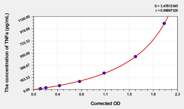 Human TNFa (Tumor Necrosis Factor Alpha) Microsample ELISA Kit