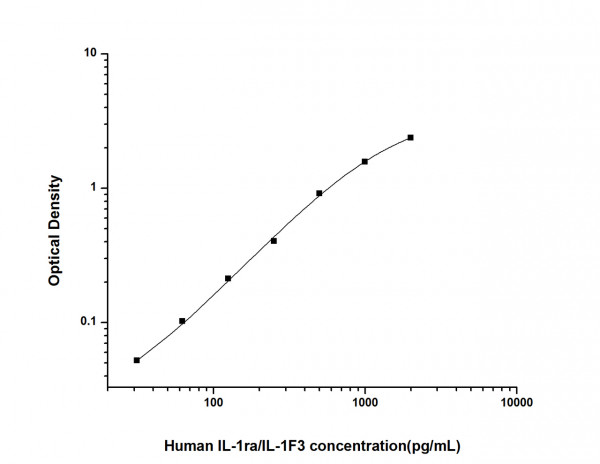 Human IL1ra/IL1F3 (Interleukin 1 Receptor Antagonist) ELISA Kit