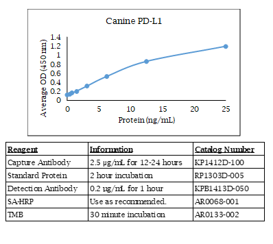 PD-L1 (canine) Do-It-Yourself ELISA