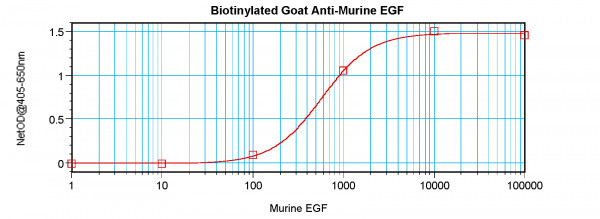 Anti-EGF (Biotin)