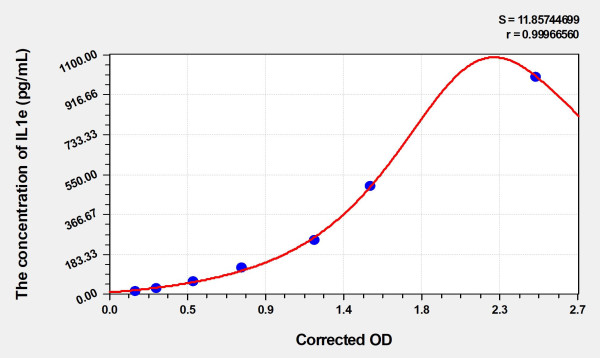 Mouse IL1e (Interleukin 1 Epsilon) Microsample ELISA Kit