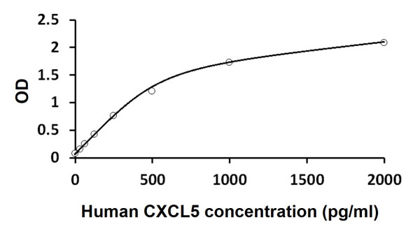 Human CXCL5 ELISA Kit