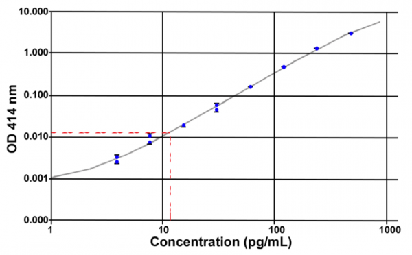 Acylated Ghrelin (pig) ELISA Kit