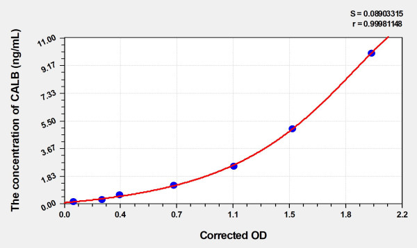 Human CALB (Calbindin) Microsample ELISA Kit