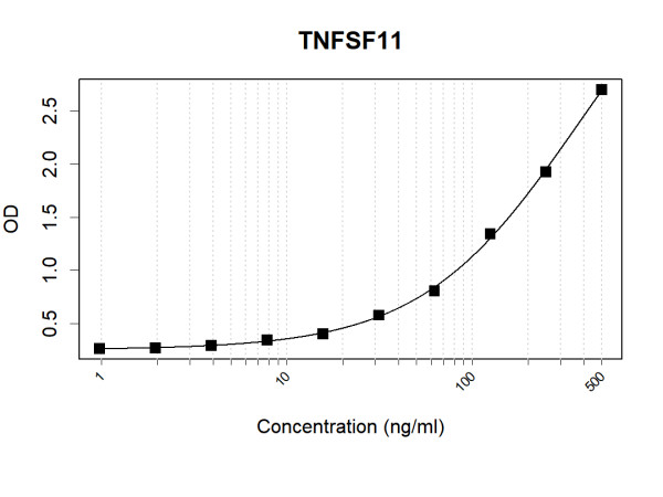 Anti-Human TNFSF11 Antibody Pair