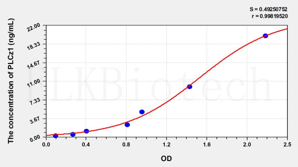 Human PLCz1 (Phospholipase C Zeta 1) ELISA Kit