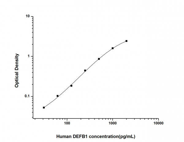 Human DEFB1 (Defensin Beta 1) ELISA Kit