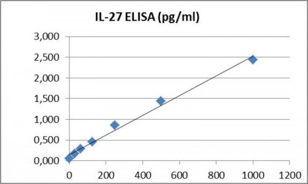 IL-27 (human) ELISA Kit