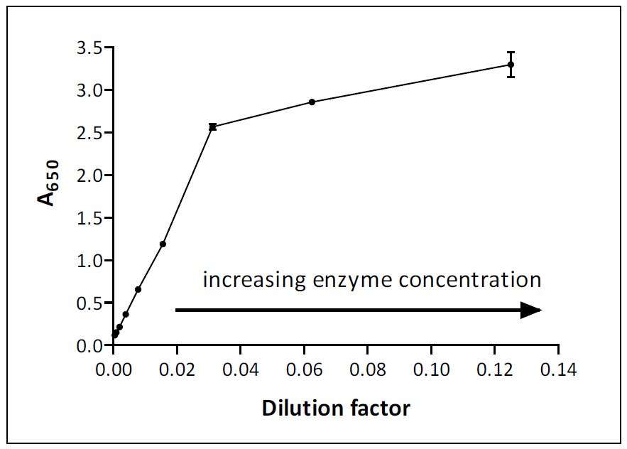 assay on reaction