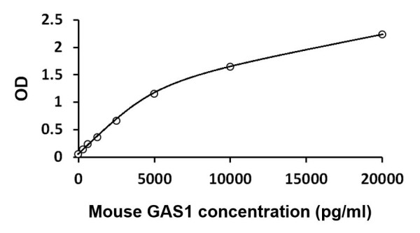 Mouse GAS1 ELISA Kit