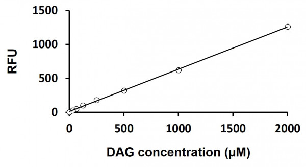 DAG (Diacylglycerol) Assay Kit (Fluorometric)