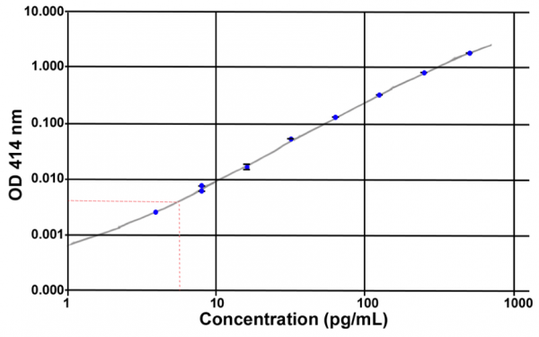 Unacylated Ghrelin (pig) EIA Kit