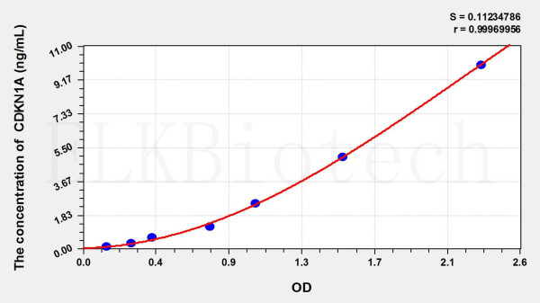 Rat CDKN1A (Cyclin Dependent Kinase Inhibitor 1A) ELISA Kit