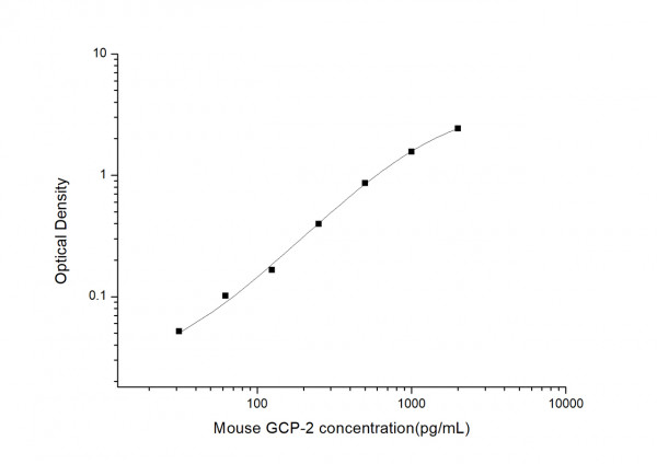 Mouse GCP-2 (Granulocyte Chemotactic Protein 2) ELISA Kit