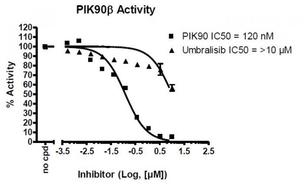PI3Kbeta (p110beta/p85alpha) Assay Kit