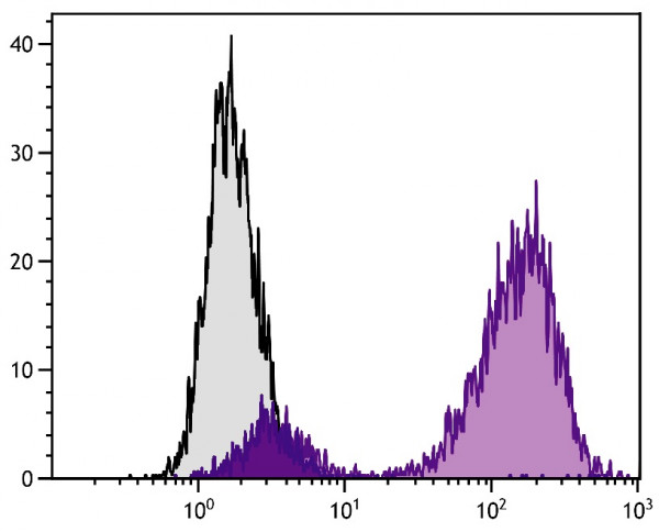 Anti-CD15 (PE), clone 28