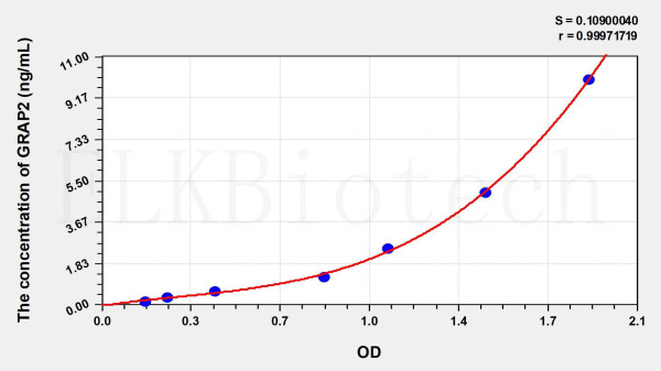 Human GRAP2 (GRB2 Related Adaptor Protein 2) ELISA Kit