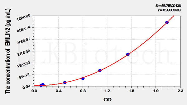 Mouse EMILIN2 (Elastin Microfibril Interface Located Protein 2) ELISA Kit