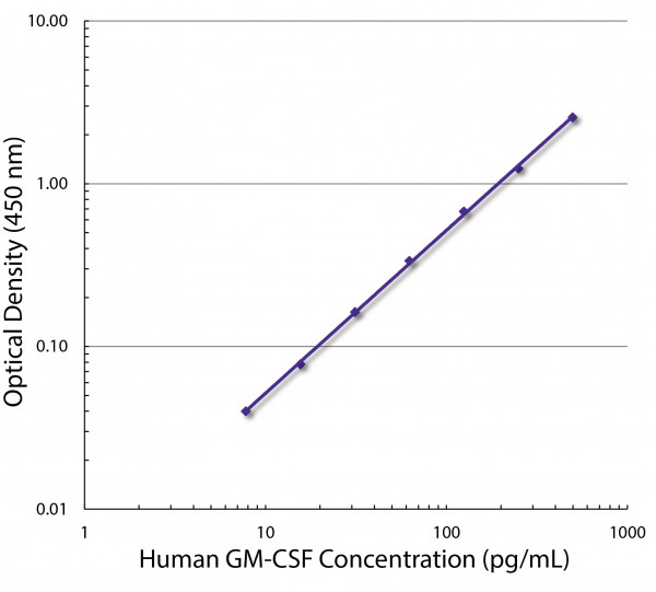 Anti-GM-CSF (Biotin), clone BVD2-21C11
