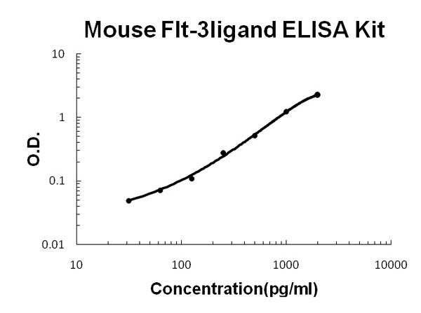 Mouse Flt-3ligand ELISA Kit