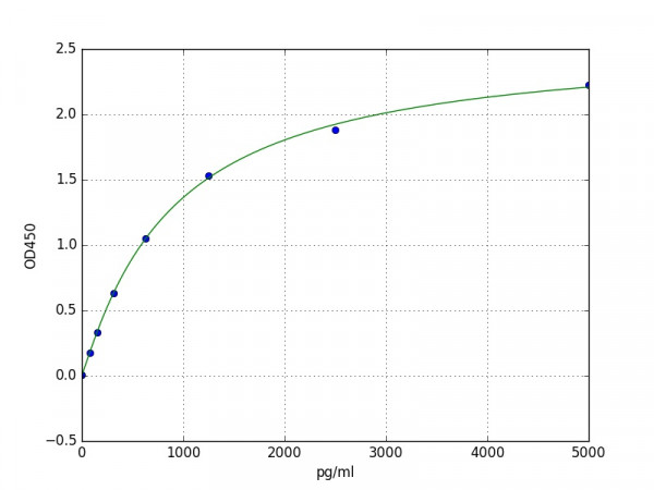 Human LTC4S / Leukotriene C4 synthase ELISA Kit