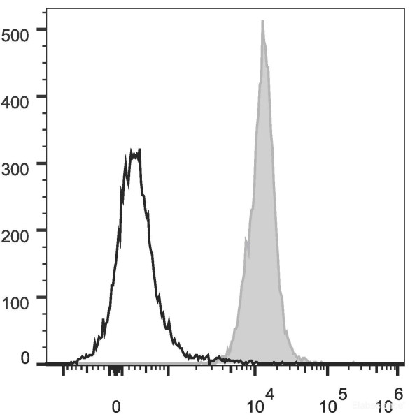 Anti-Rat CD45 (PE/Cyanine5 Conjugated)[OX-1], clone OX-1