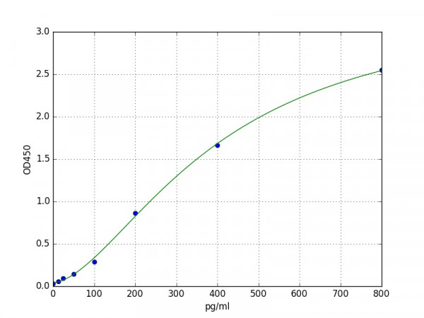 Mouse PIGF / Placenta growth factor ELISA Kit