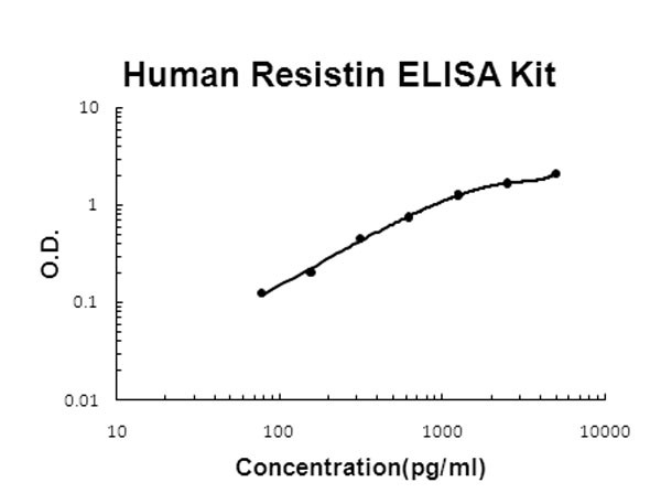 Human Resistin ELISA Kit