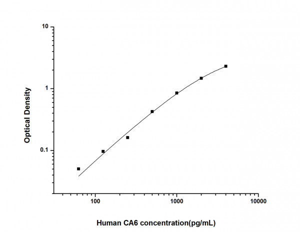Human CA6 (Carbonic Anhydrase VI) ELISA Kit
