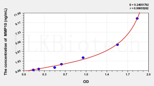 Rat MMP10 (Matrix Metalloproteinase 10) ELISA Kit
