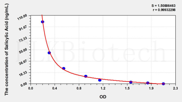 Plant SA (Salicylic Acid) ELISA Kit