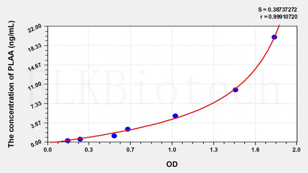 Human PLAA (Phospholipase A2 Activating Protein) ELISA Kit