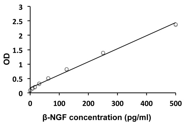 Human beta NGF ELISA Kit