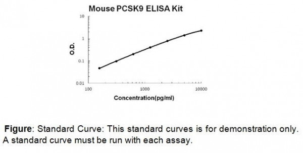 PCSK9, BioAssay(TM) ELISA Kit (Proprotein Convertase Subtilisin/Kexin Type 9) (Mouse)