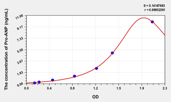 Human Pro-ANP (Pro Atrial Natriuretic Peptide) Microsample ELISA Kit