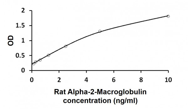 Rat Alpha-2-Macroglobulin ELISA Kit