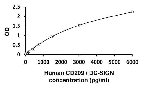 Human CD209 / DC-SIGN ELISA Kit